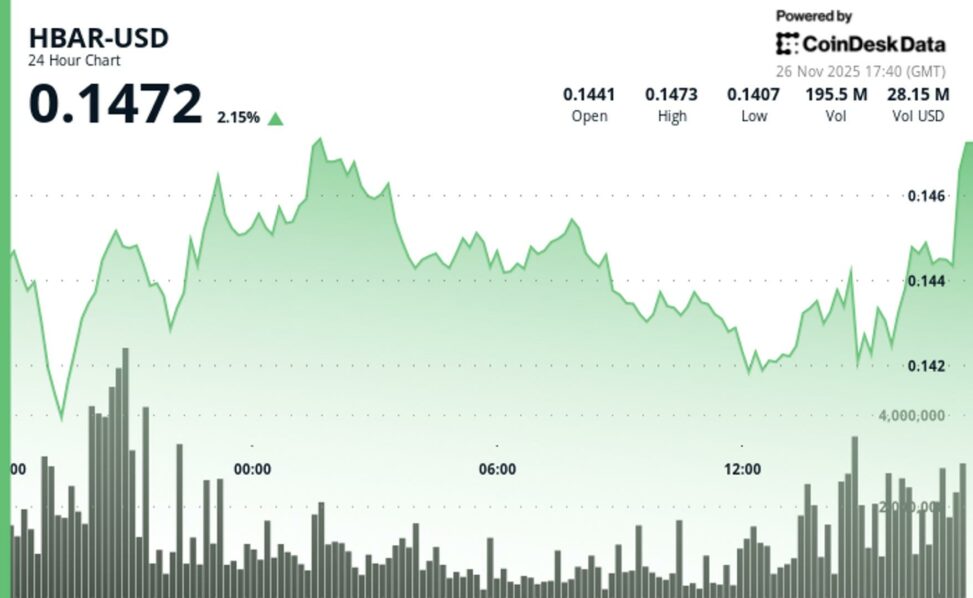 Hedera jumps 1% breaking through $0.143 resistance