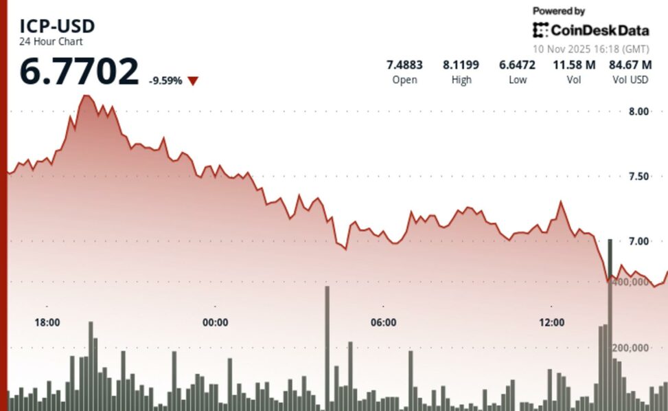 Icp falls 11.2% to $6.69 after losing key $7.00 support