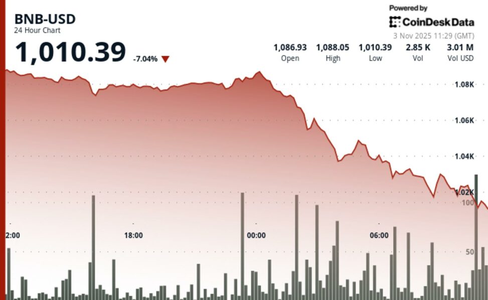 Bnb slides 6% as price breaks below key $1,080 support level