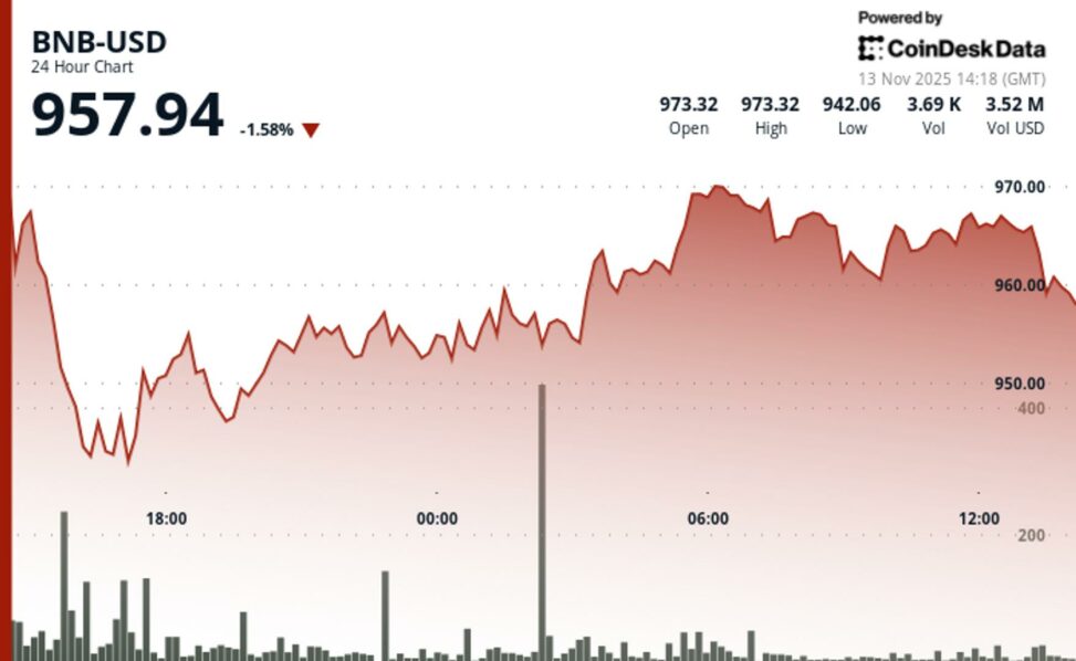 Bnb slips below $960 as traders brace for more downside over technical headwinds