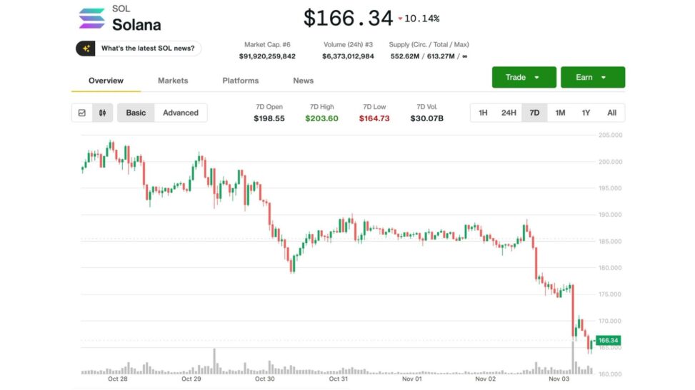 Solana's sol bleeds nearly 20% since etf debut despite 'very solid' inflows