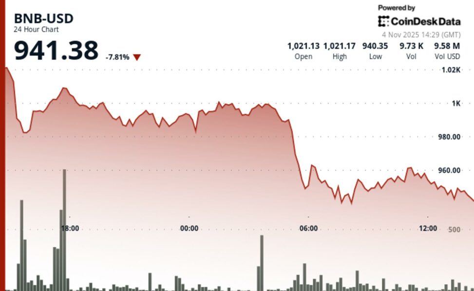 Bnb drops below $950 as market sell off deepens, privacy coins surge