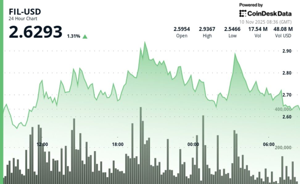 Filecoin rises 2%, support at $2.63 level broken