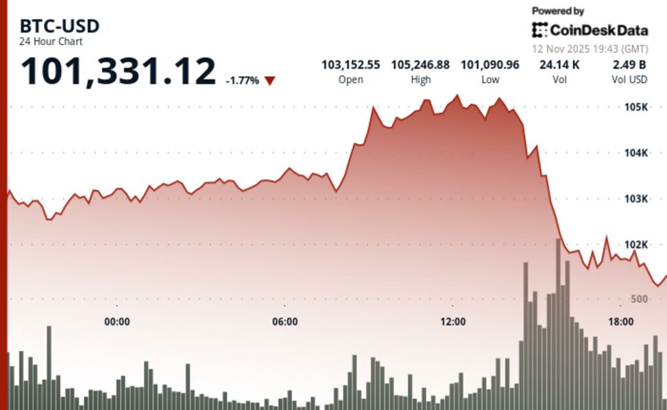 Bitcoin slips 1.2% as volume thins near $100k support