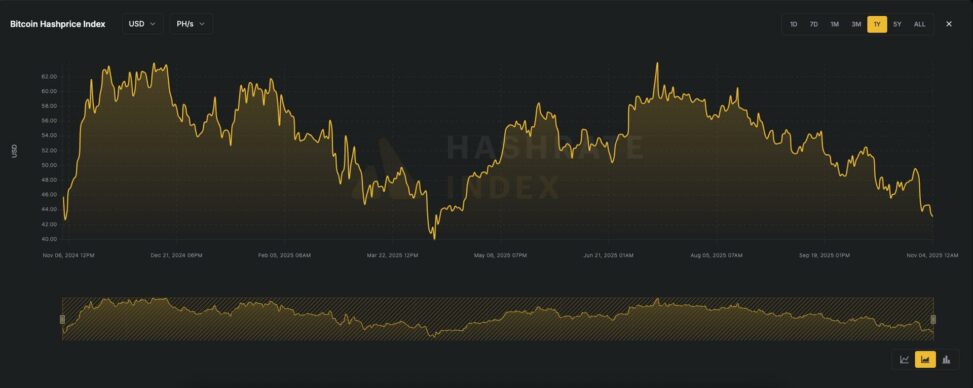 Bitcoin mining profitability slumps as hashprice falls to multi month low