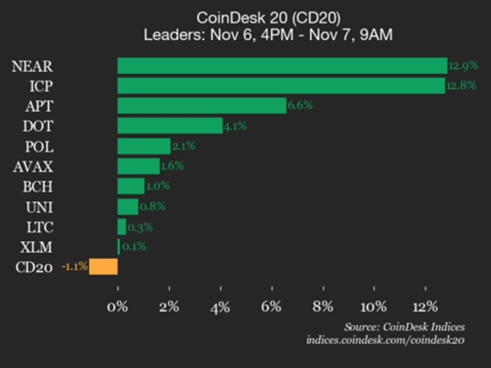 Coindesk 20 performance update: aave falls 3.5% as index trades lower