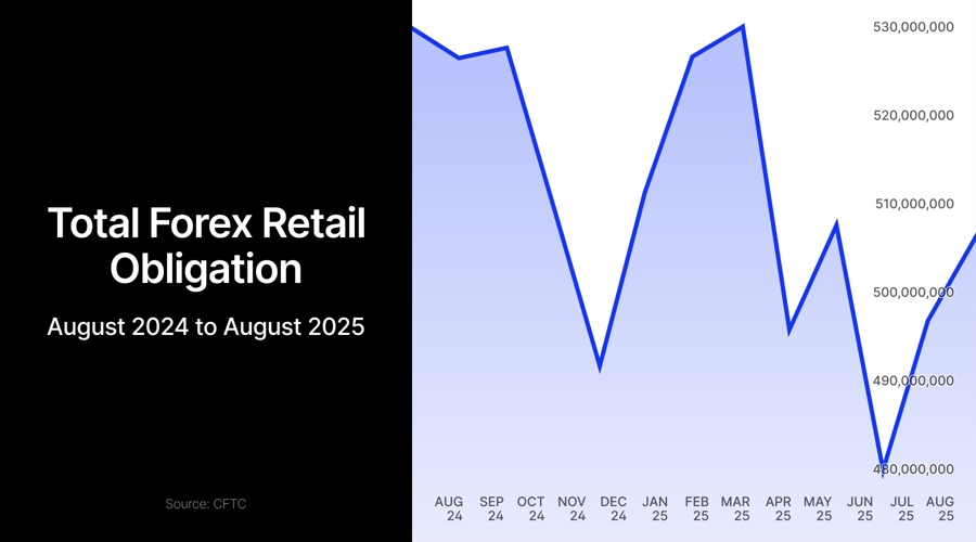 Forex deposits in the u.s. rise for the first time in months as dollar stabilizes