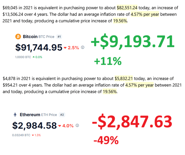 Bitcoin is barely up $9k against its inflation adjusted 2021 ath. whereas eth is down ~50% against its 2021 inflation adjusted ath.