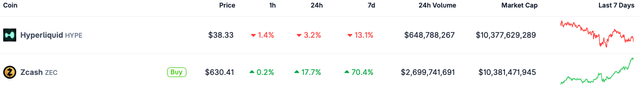 Zcash passed hype in market cap