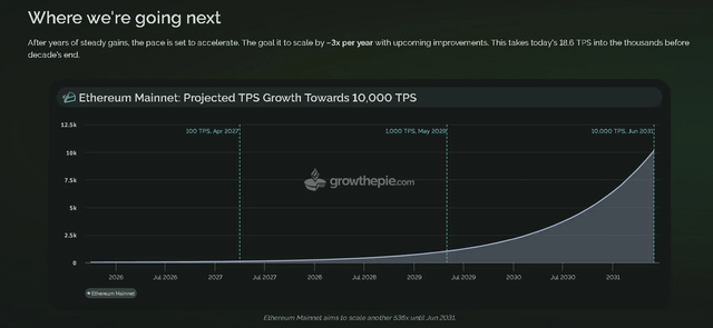 Ethereum’s l2s are exploding in activity and mainnet is next