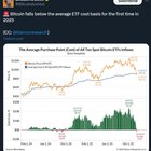 Bitcoin falls below the average etf cost basis for the first time in 2025
