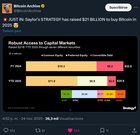 Saylor's strategy has raised $21 billion to buy bitcoin in 2025