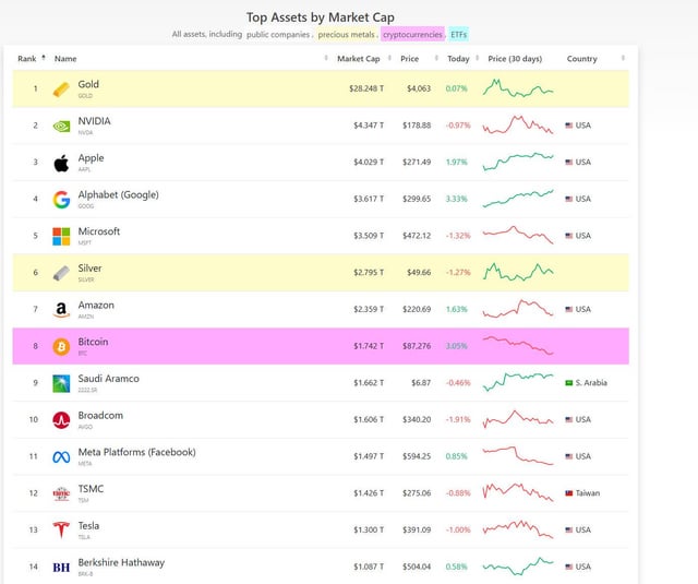 Despite dropping over 30% over the past weeks, bitcoin still remains in the top 10 assets globally by market cap