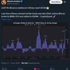 Binance stablecoin inflows hit $7.3b last seen before bitcoin’s $108k rally