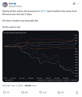 Something appears to be going on at binance the majority of btc spot sales are initiating out of binance in the last two days.