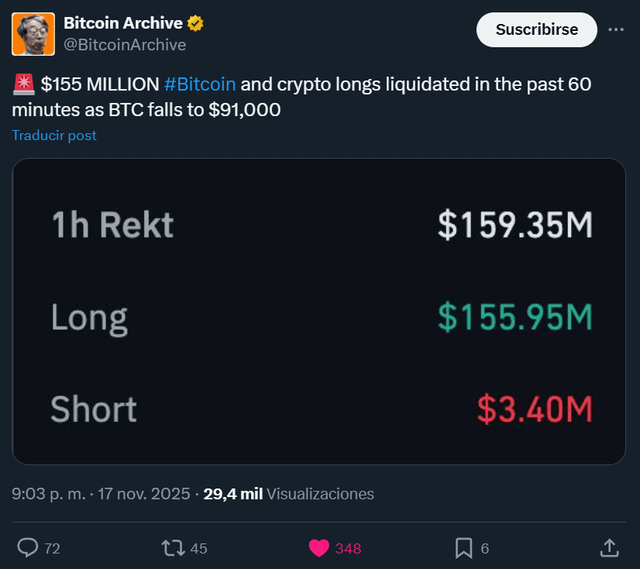 $155 million bitcoin and crypto longs liquidated in the past 60 minutes as btc falls to $91,000