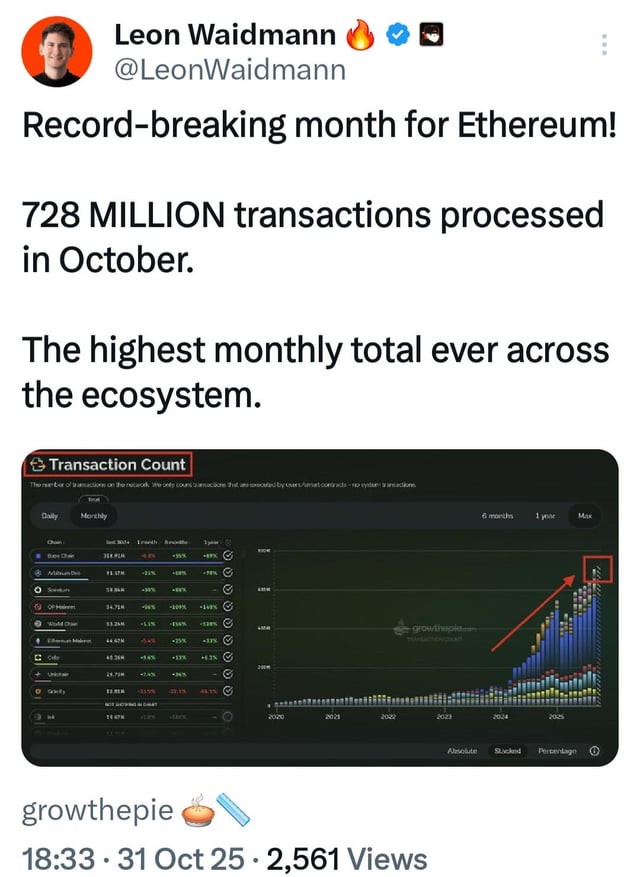 Ethereum just had a record breaking month with 728m transactions processed in october.