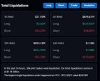 Over $1.18 billion liquidated in the last 24h from over 300k leverage traders