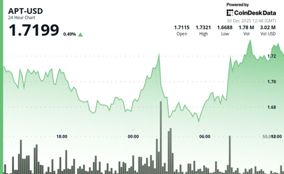 Aptos gains as volume surge signals accumulation