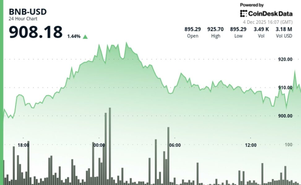 Bnb nears $910 as volume jumps 68%, signaling growing interest near resistance zone