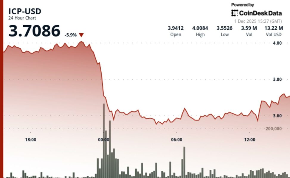 Icp slides as breakdown below $4.00 triggers elevated volatility