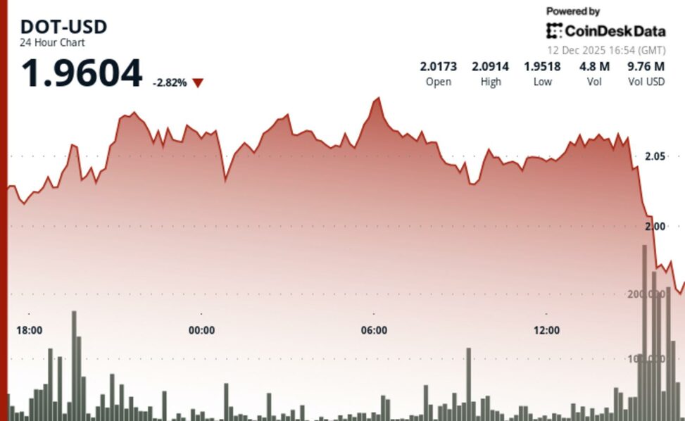 Dot sinks 2% after breaking key support