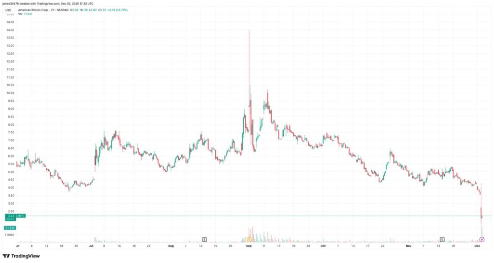 Trump associated american bitcoin plunges 40% on heavy volume, dragging hut 8 lower by 12%