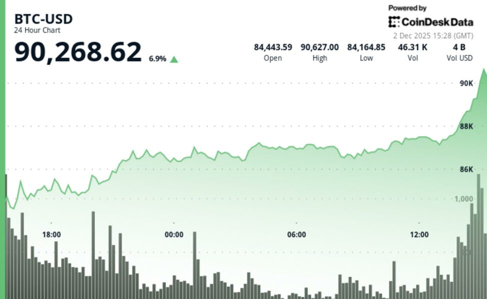Bitcoin surges back above $91k as support builds in $80k $85k area