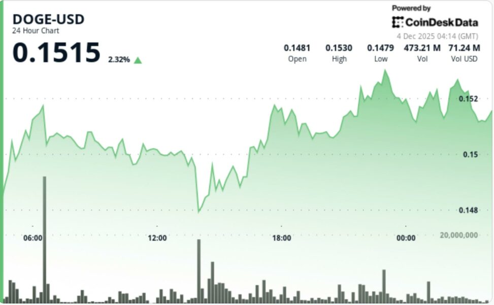 Dogecoin reclaims bullish structure as whale activity hits 2 month low