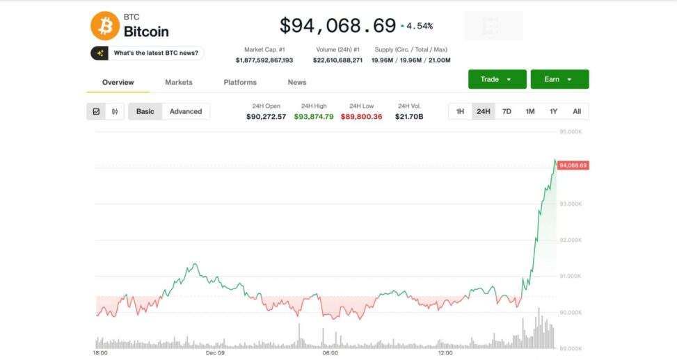 Bitcoin surges to $94k one day ahead of expected fed rate cut