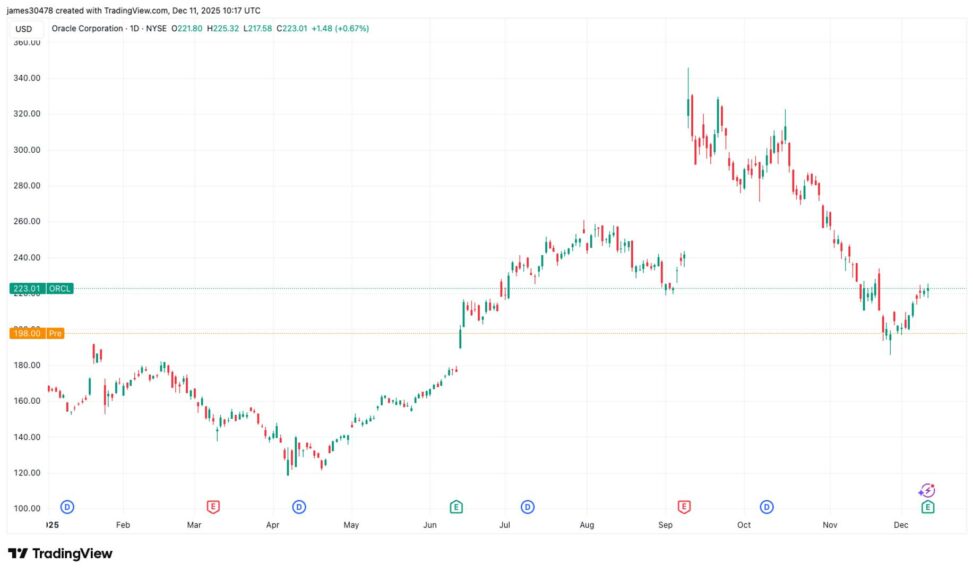 Btc, nasdaq futures drop as oracle earnings revive ai bubble fears