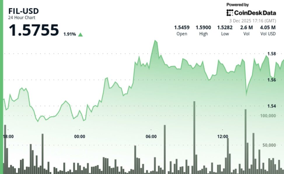 Filecoin gains 2% alongside crypto rally