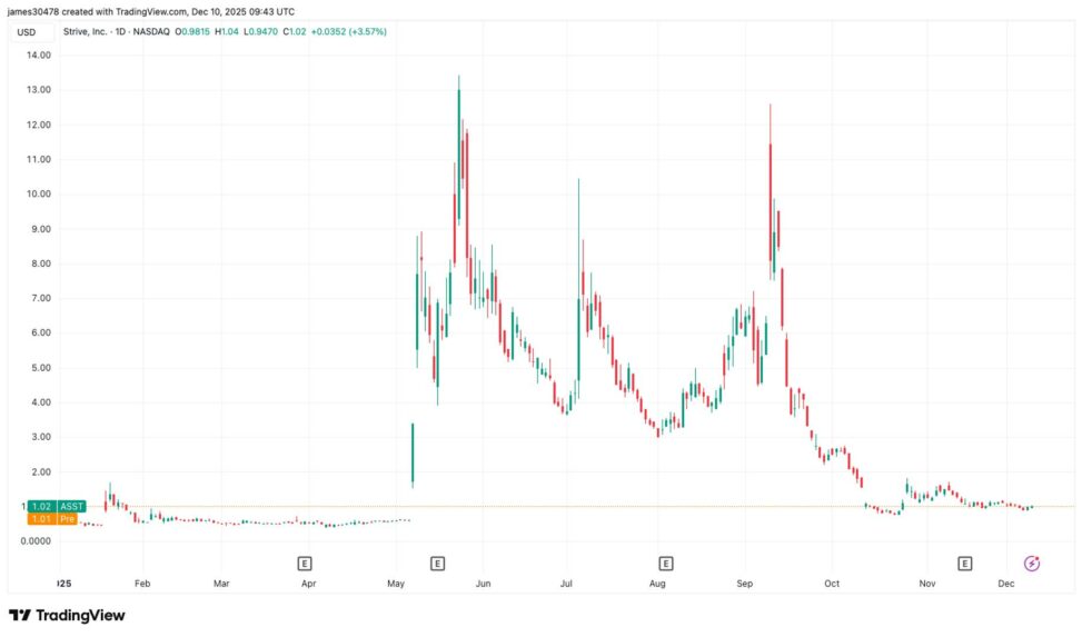 Strive starts $500m preferred stock "at the money" program for bitcoin purchases