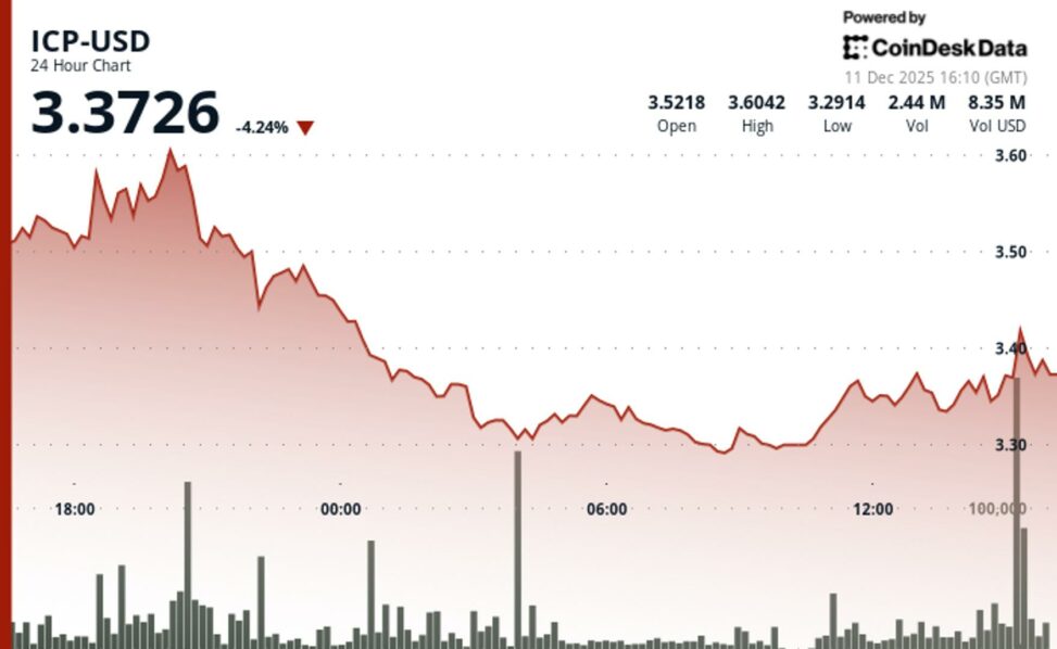 Icp extends decline as breakdown below $3.40 reinforces bearish structure