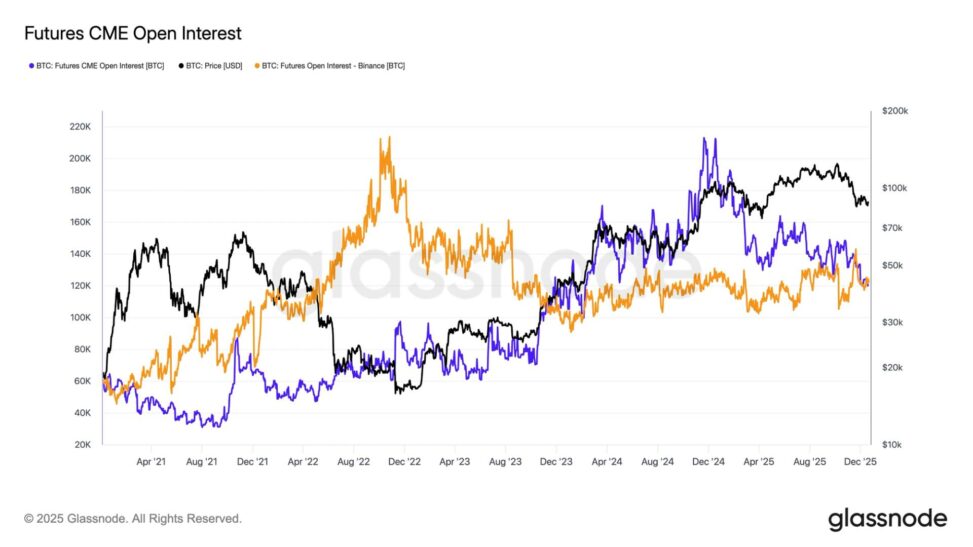 Cme loses top spot to binance in bitcoin futures open interest as institutional demand wanes