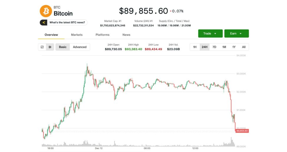 Bitcoin plunges below $90k as ai worries drag nasdaq, crypto stocks down