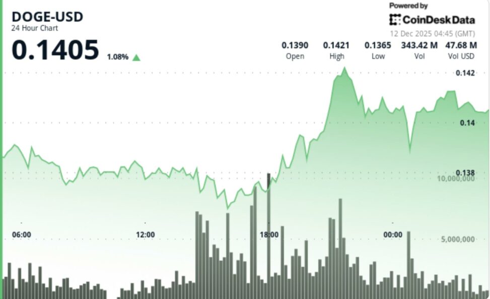 Dogecoin hovers near key support as fed easing fails to spark risk rally