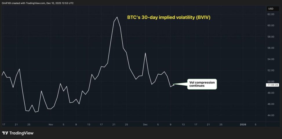 Bitcoin volatility is still compressing, dimming year end rally outlook