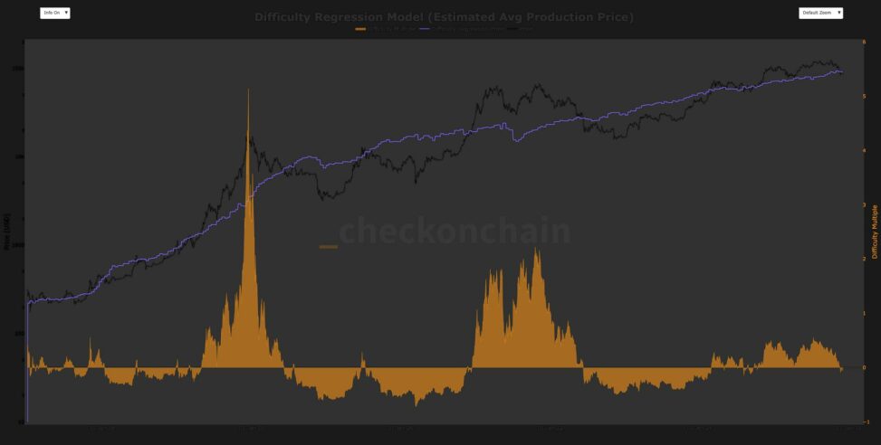 Bitcoin hovers near production cost as bull/bear line tightens