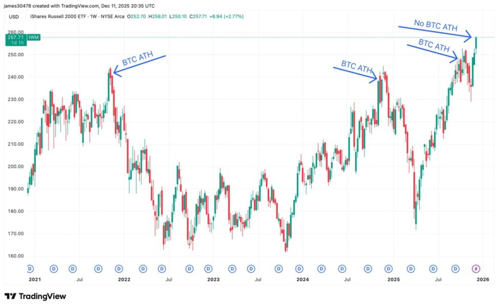 From lockstep to lag, bitcoin poised to catch up with small cap highs