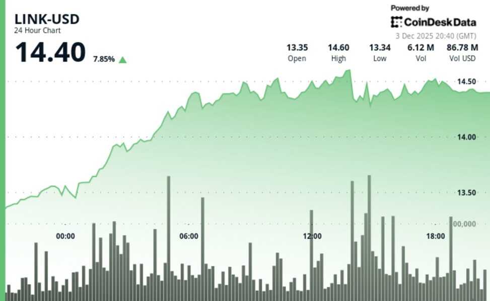 Link surges 7% as grayscale’s chainlink etf sees $37m in first day inflow