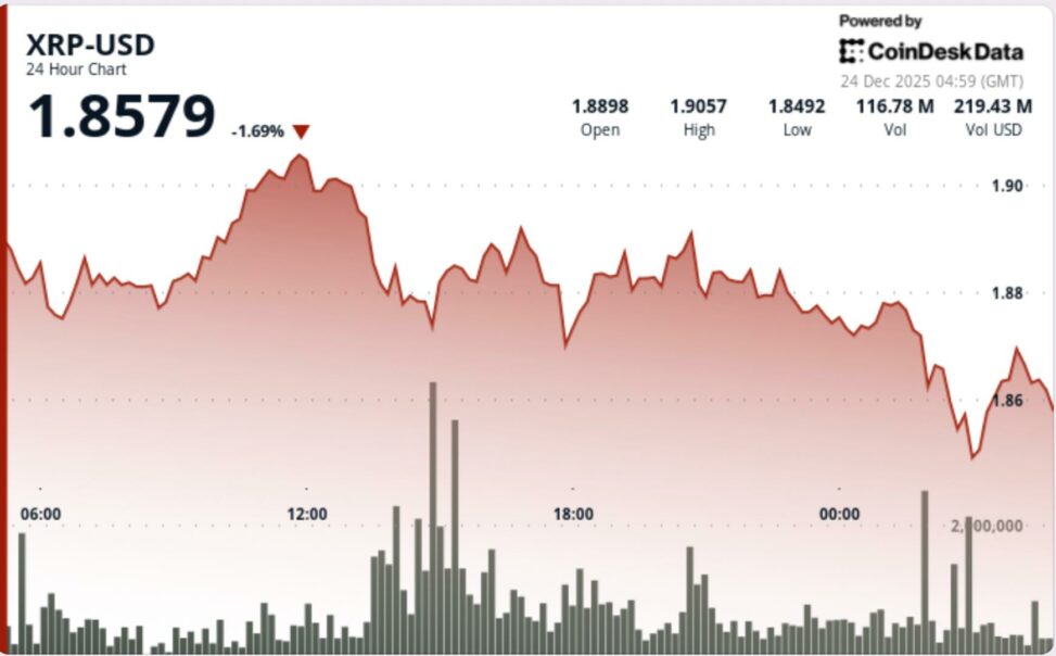 Xrp weakens after losing support, with $1.85 next in focus