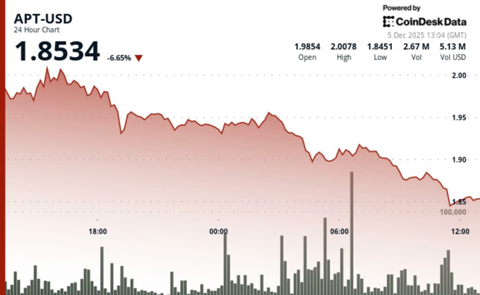 Aptos drops 6% to $1.85 as technical breakdown accelerates
