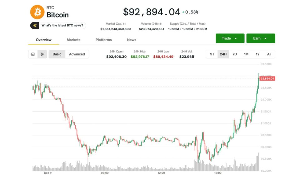 Bitcoin rebounds to $93k from post fed lows, but altcoins remain under pressure