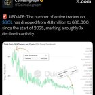 The number of active traders on sol has dropped from 4.8 million to 680,000 since the start of 2025, marking a roughly 7x decline in activity