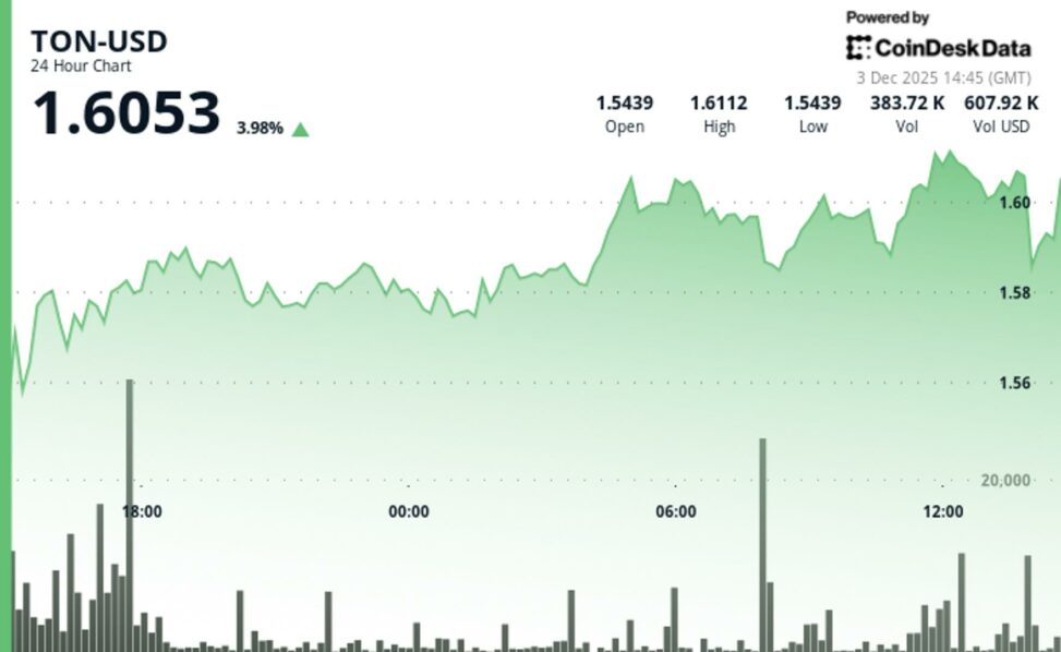 Ton gains 3.7% as ston.fi dao launch and telegram backed ai platform brings demand