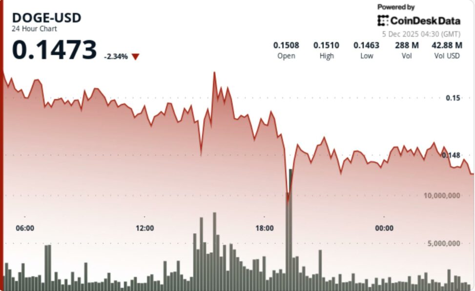 Doge etf buzz meets bearish reality as dogecoin prints fresh lower lows
