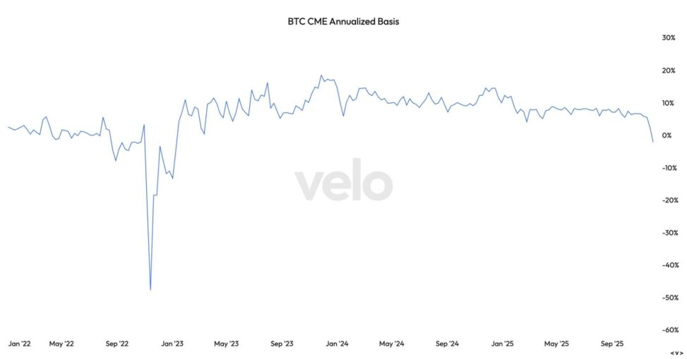Bitcoin futures return to deepest backwardation since ftx collapse