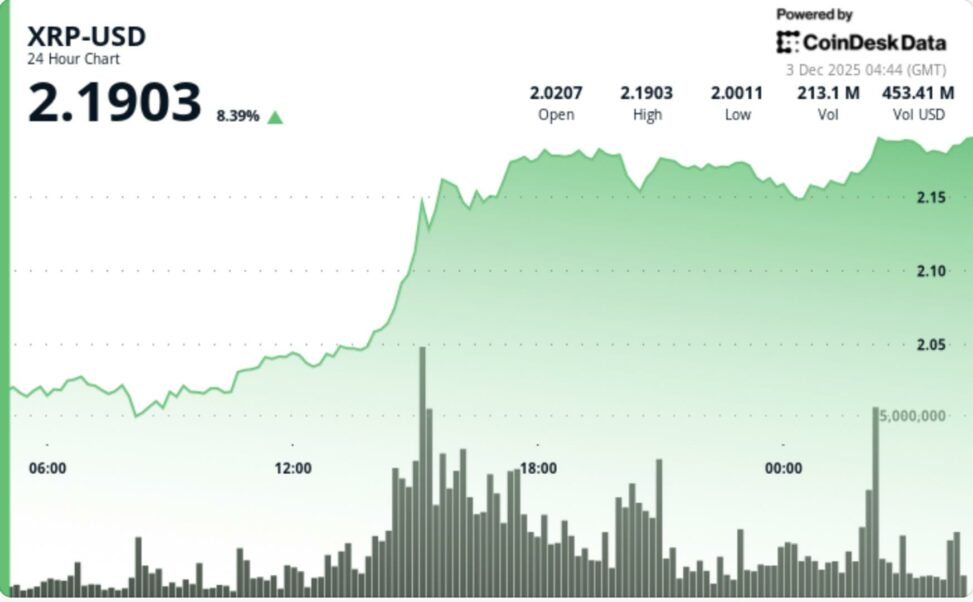 Xrp surges 8% as ascending triangle and bullish rsi cross trigger fresh rally