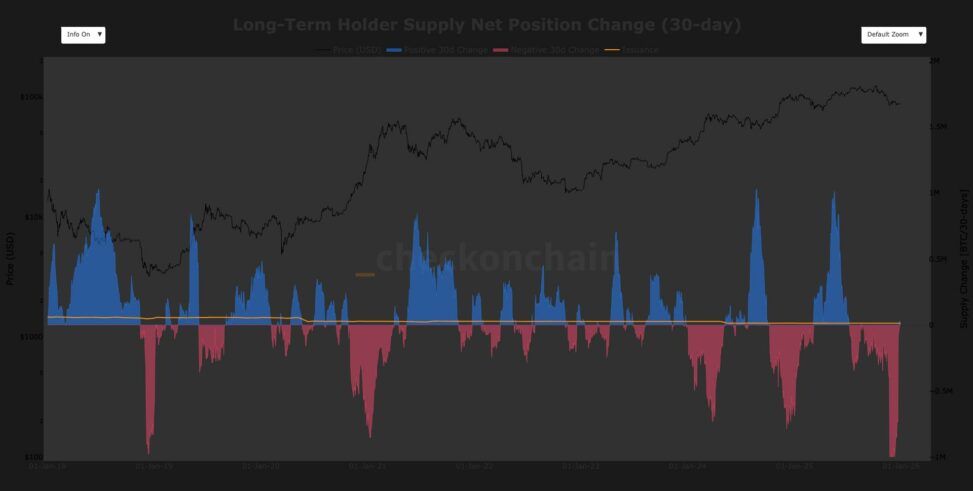 Long term holders turn net accumulators, easing a major bitcoin headwind